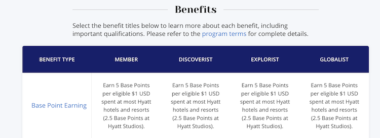 World of Hyatt earning by status